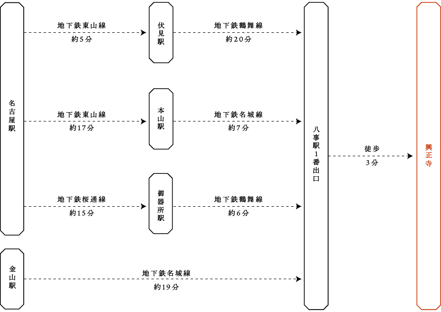 名古屋市市営地下鉄