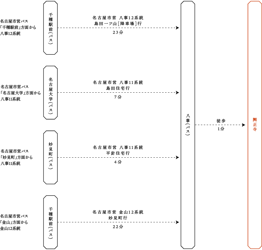 名古屋市営バス