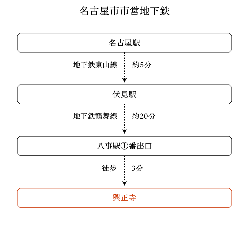 名古屋市市営地下鉄