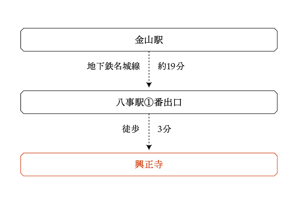 名古屋市市営地下鉄