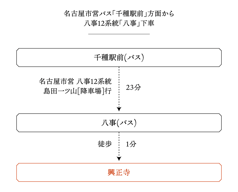 名古屋市市営地下鉄