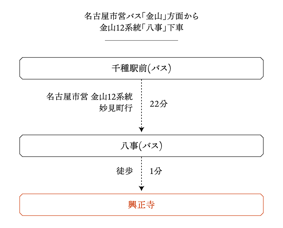 名古屋市市営地下鉄